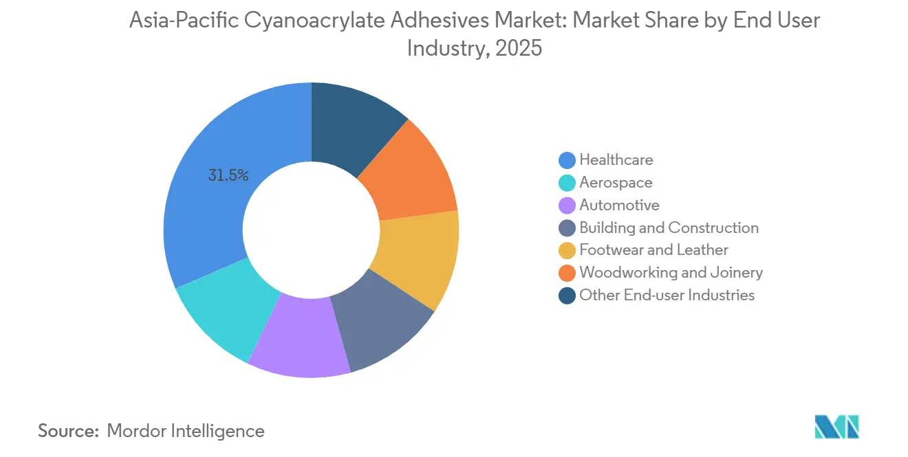 Asia-Pacific Cyanoacrylate Adhesives Market: Market Share by End User Industry
