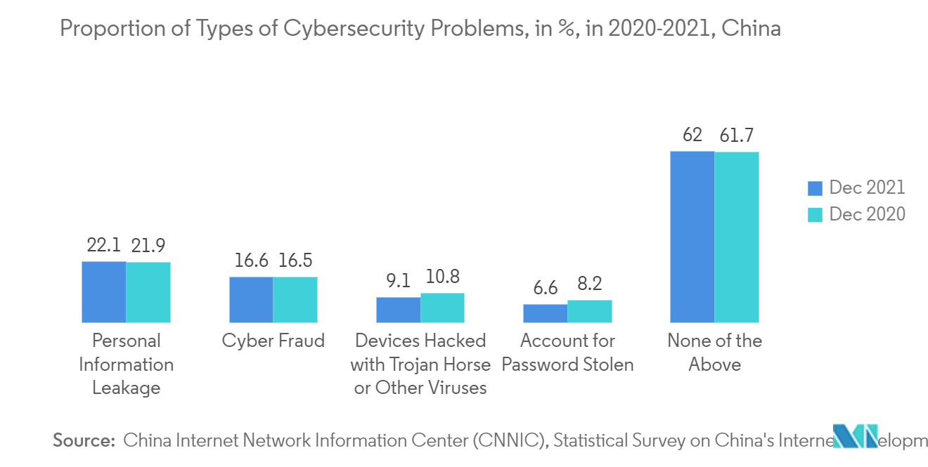 APAC Cybersecurity Market : Proportion of Types of Cybersecurity Problems, in %, in 2020-2021, China
