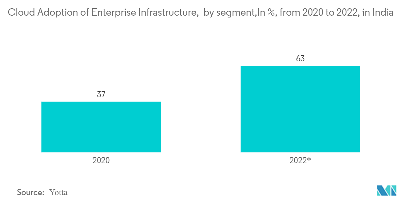 Mercado de segurança cibernética APAC Adoção em nuvem de infraestrutura empresarial, por segmento, em %, de 2020 a 2022, na Índia
