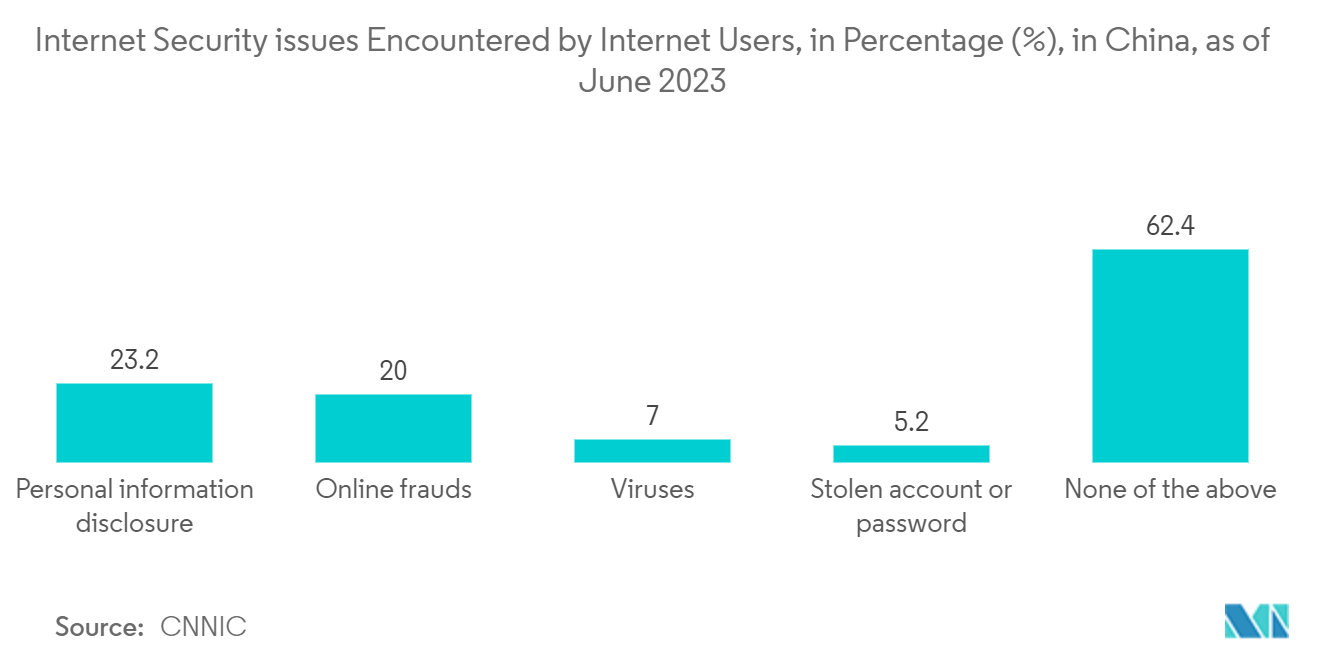 APAC Cybersecurity Market: Internet Security issues Encountered by Internet Users, in Percentage (%), in China, as of June 2023