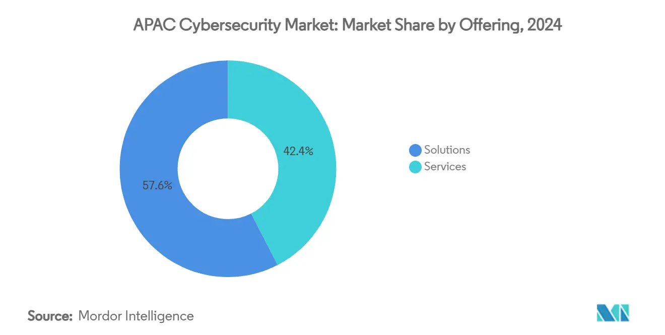 APAC Cybersecurity Market: Market Share by Offering