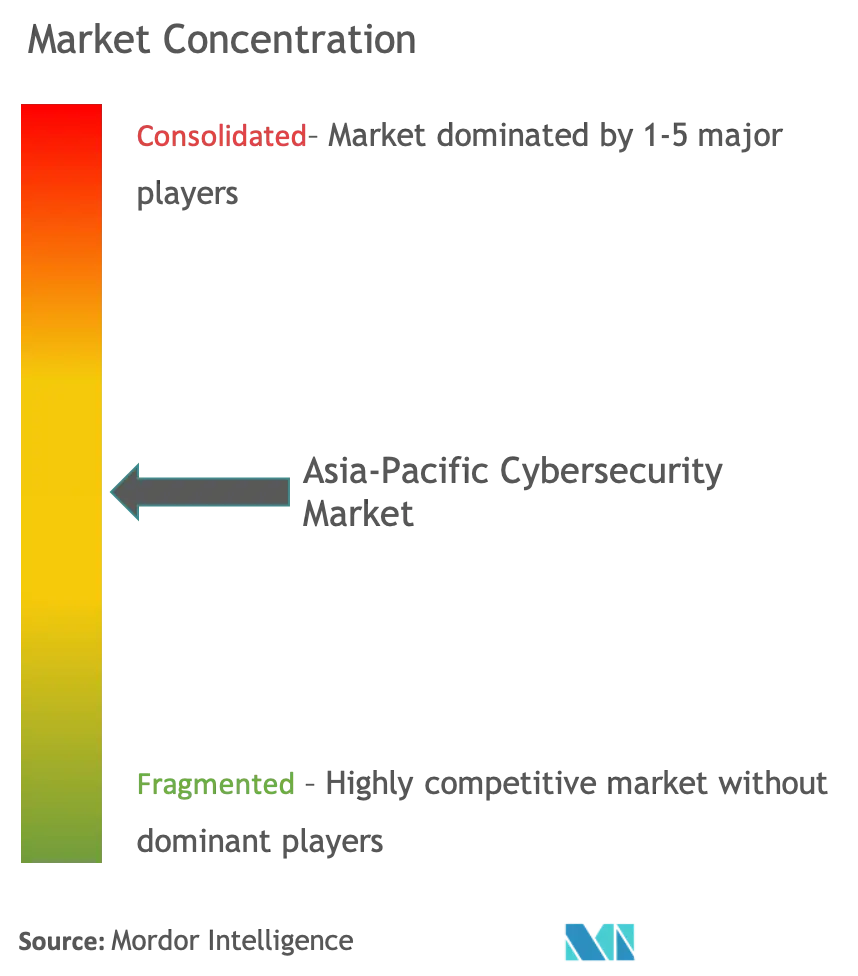 Asia Pacific Cyber Security Market Concentration