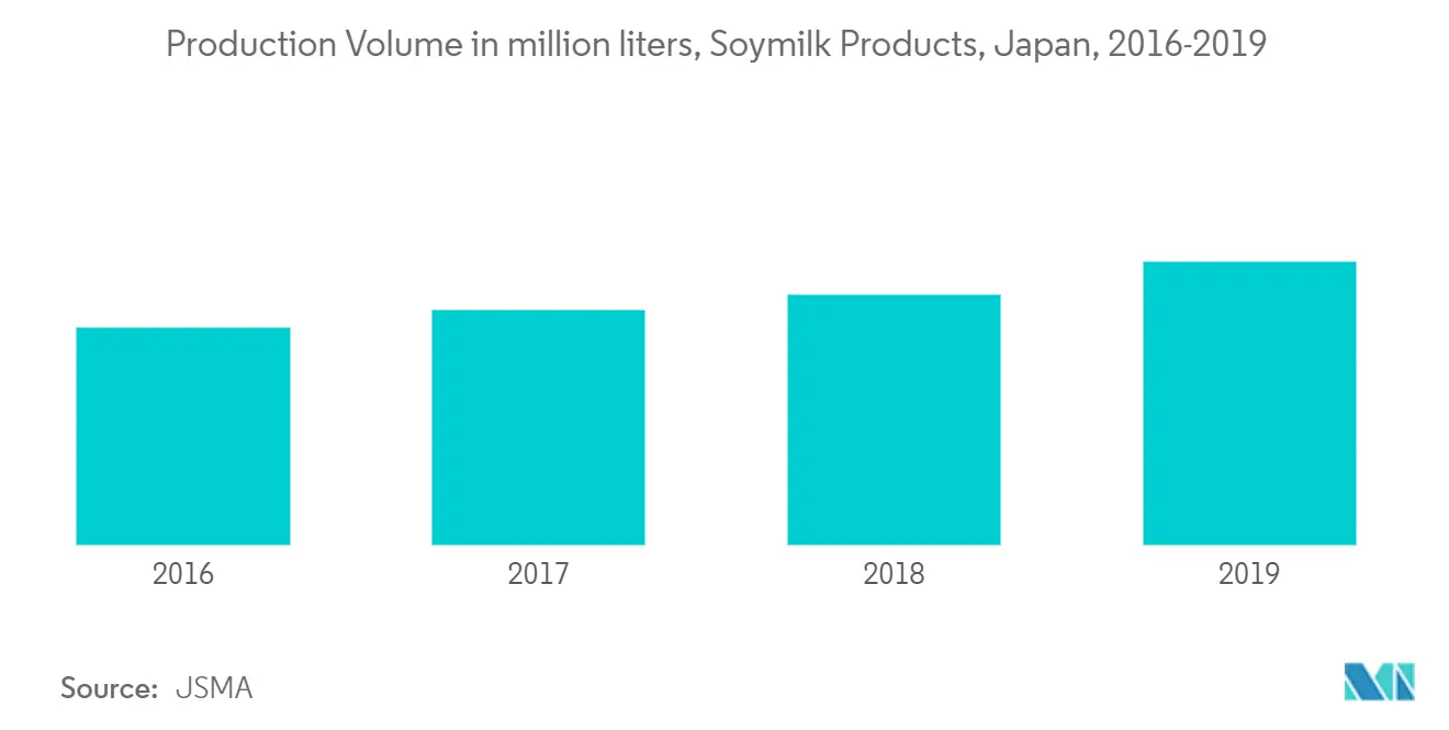 Asia Pacific Dairy Alternatives Market Growth