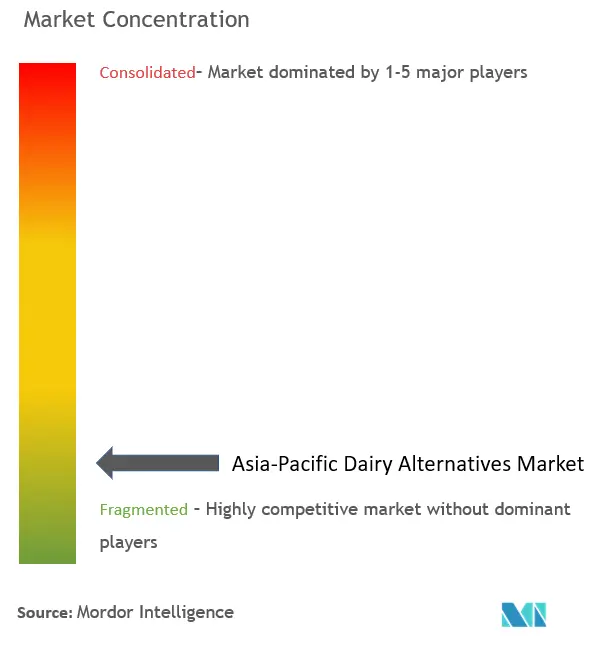 Marktkonzentration für Milchalternativen im asiatisch-pazifischen Raum