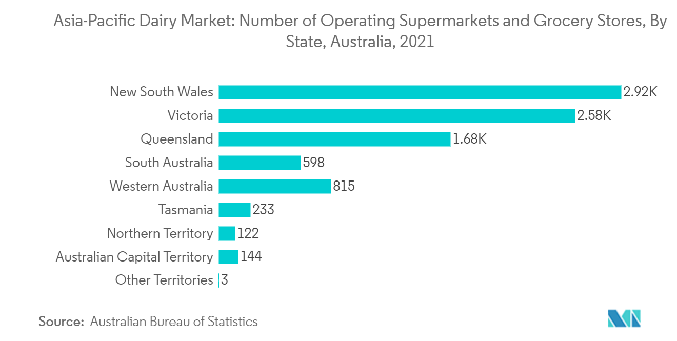 Asia-Pacific Dairy Market : Number of Operating Supermarkets and Grocery Stores, By State, Australia, 2021