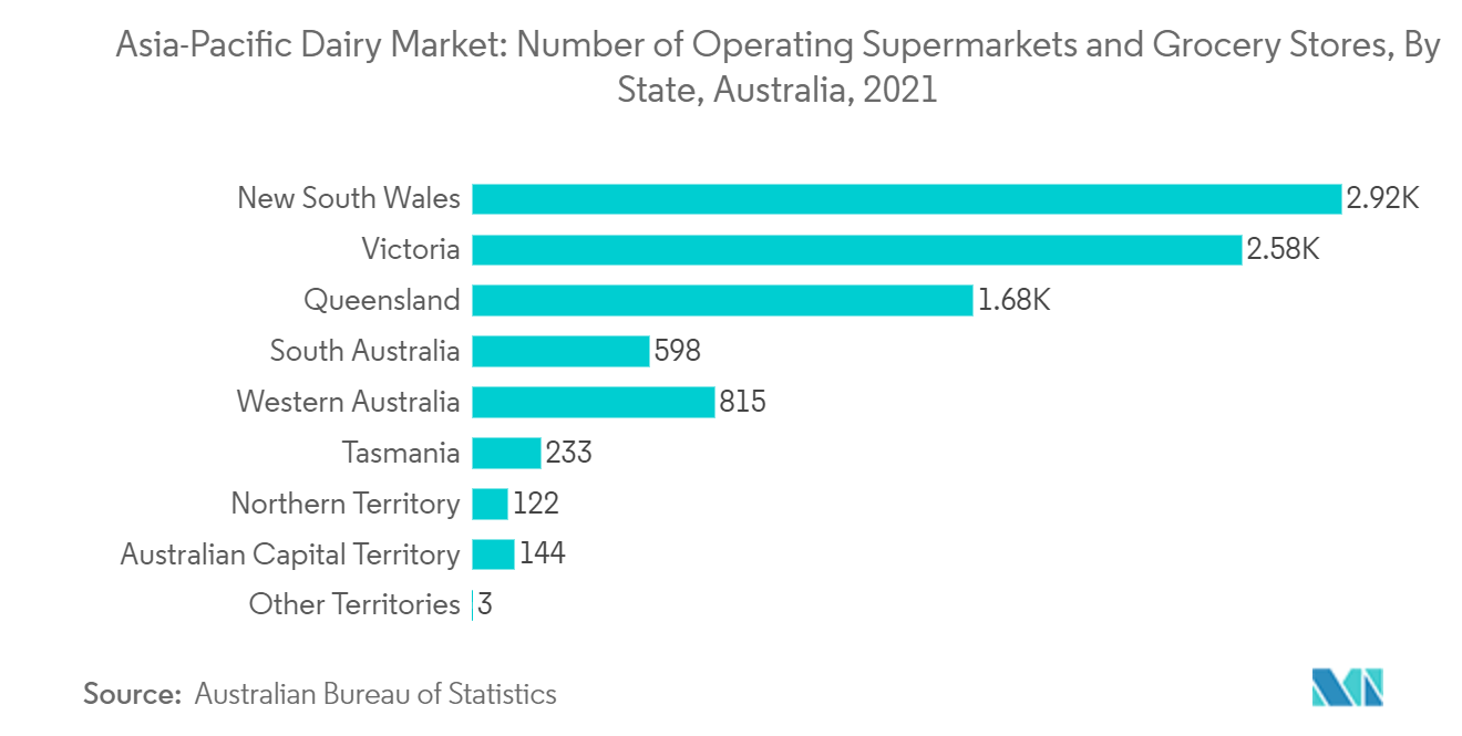アジア太平洋地域の乳製品市場：スーパーマーケットと食料品店の営業店舗数（オーストラリア州別）、2021年