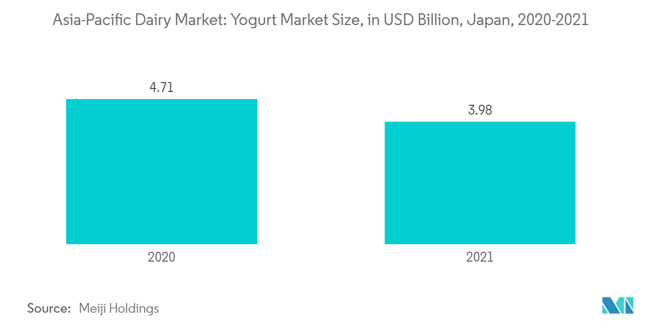 アジア太平洋乳製品市場：ヨーグルト市場規模（億米ドル）、日本、2020-2021年