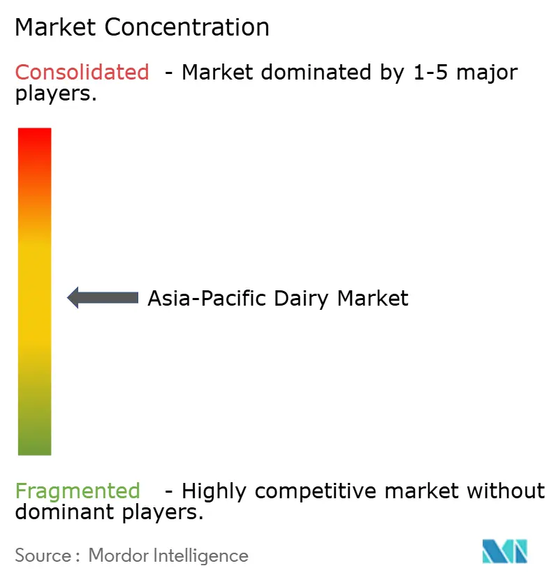 Asia-Pacific Dairy Market