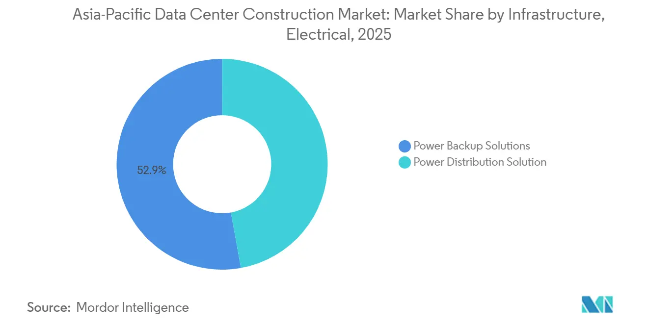 Asia-Pacific Data Center Construction Market Share by Infrastructure, Electrical, 2025