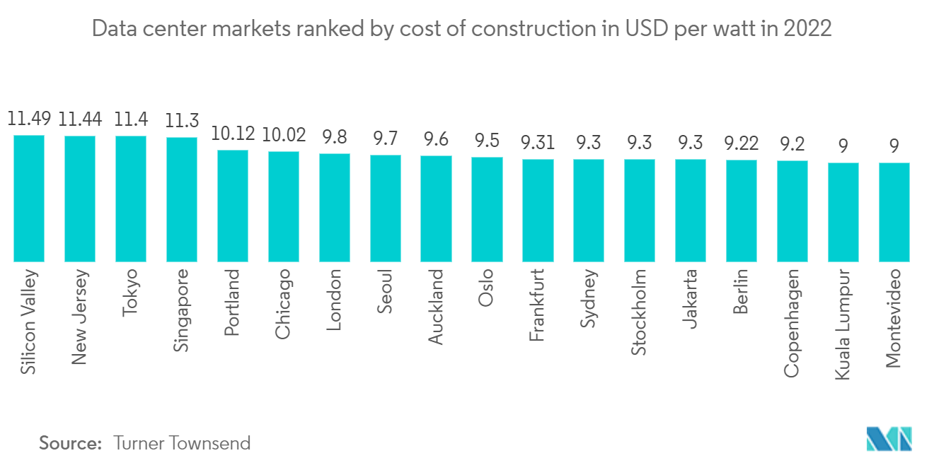 APAC Data Center Construction Market:  Data center markets ranked by cost of construction in USD per watt in 2022