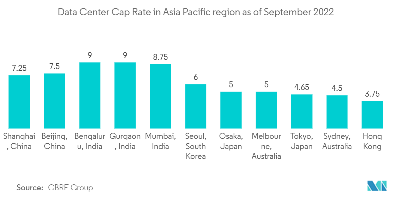 APACデータセンター建設市場：2022年9月現在のアジア太平洋地域のデータセンターキャップ率