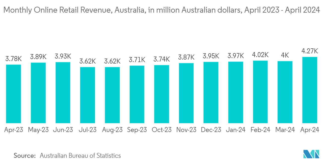 APAC Data Center Construction Market: Monthly Online Retail Revenue, Australia, in million Australian dollars, April 2023 - April 2024