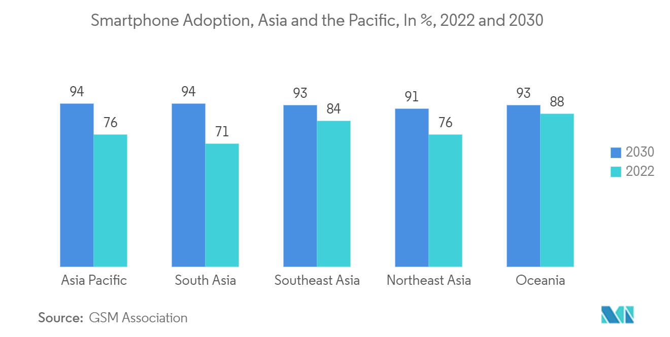 APAC Data Center Construction Market: Smartphone Adoption, Asia and the Pacific, In %, 2022 and 2030