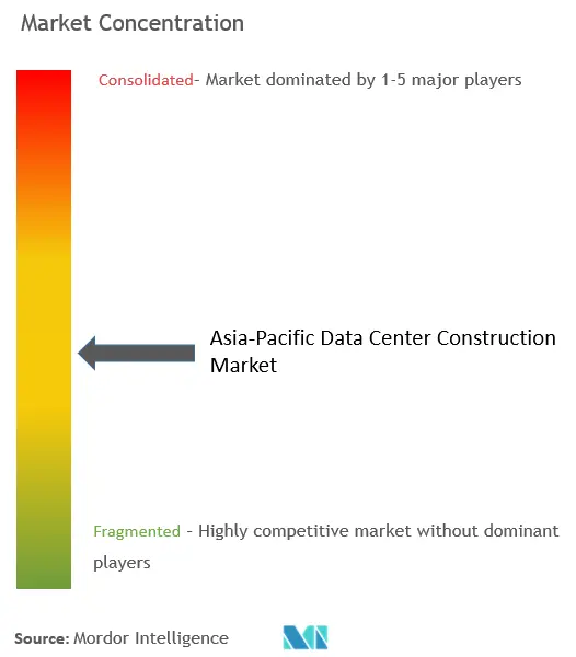 APAC Data Center Construction Market Concentration