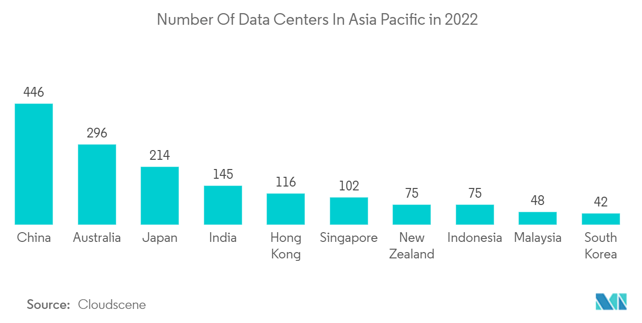 APACデータセンター冷却市場：2022年のアジア太平洋地域のデータセンター数