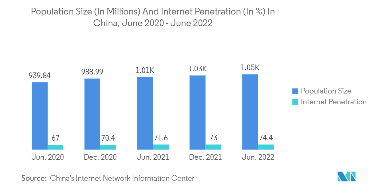 APACデータセンター冷却市場：中国の人口規模（百万人）とインターネット普及率（%）：2020年6月～2022年6月