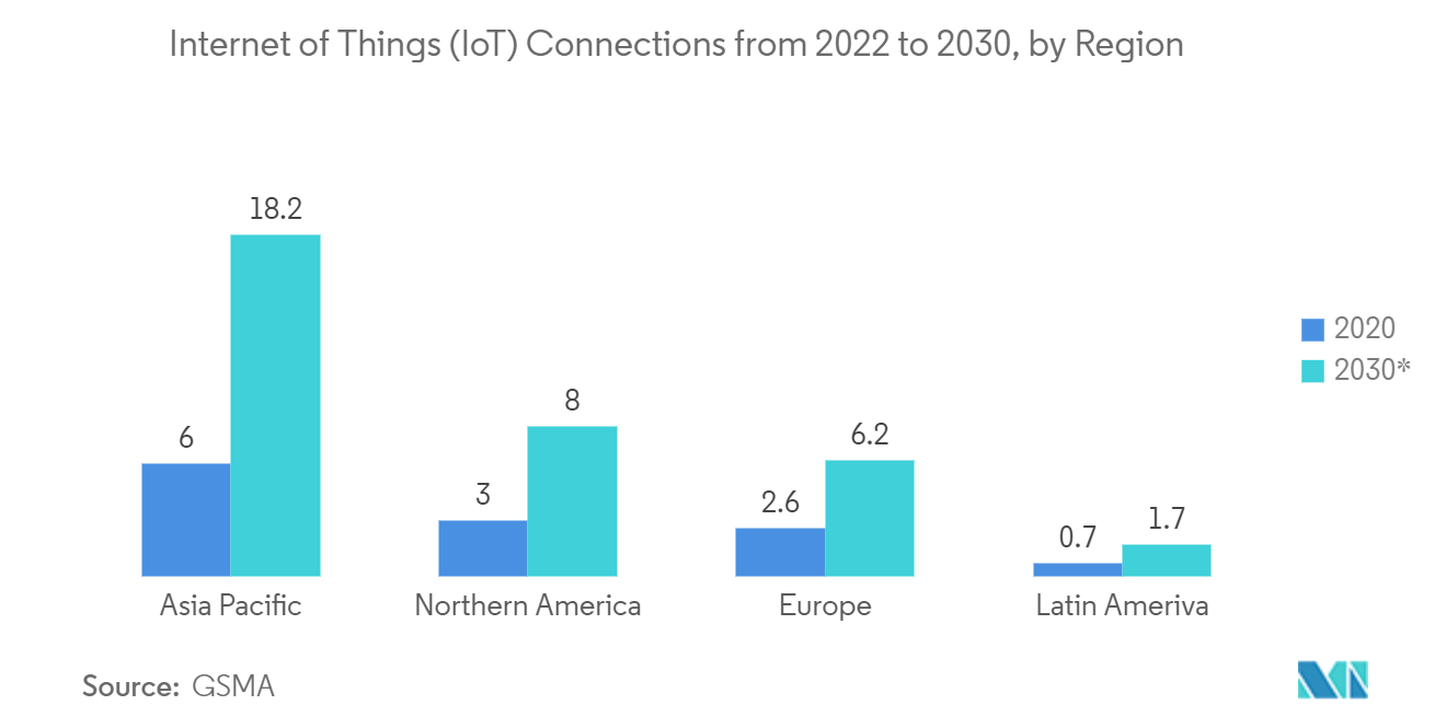 Mercado de resfriamento de data center da APAC conexões de Internet das coisas (IoT) de 2022 a 2030, por região