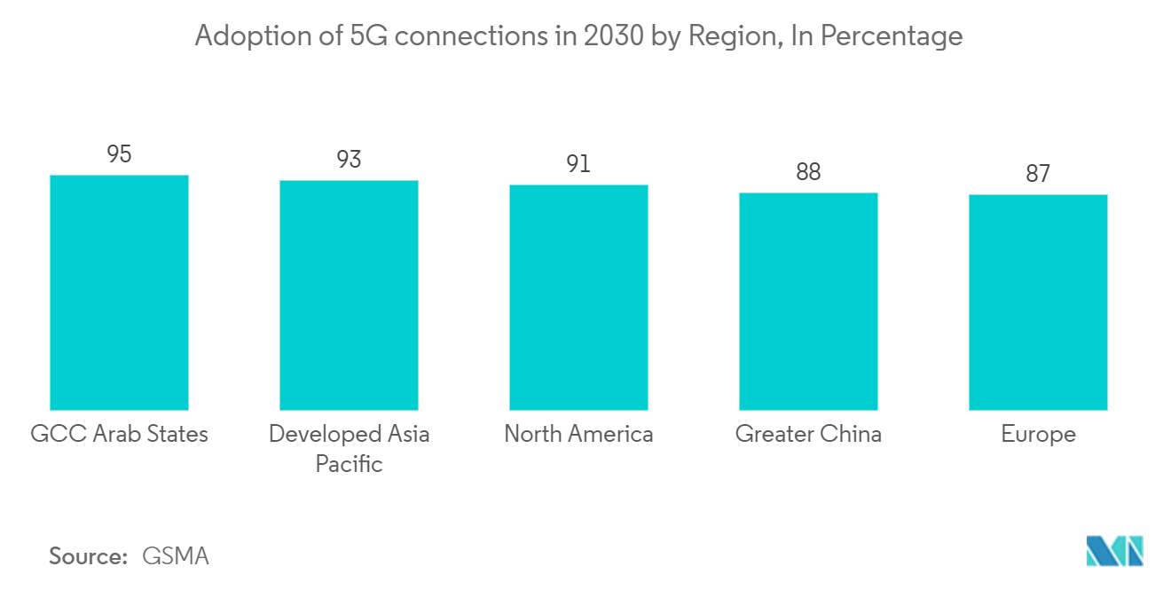 Mercado de resfriamento de data centers da APAC adoção de conexões 5G em 2030 por região, em porcentagem