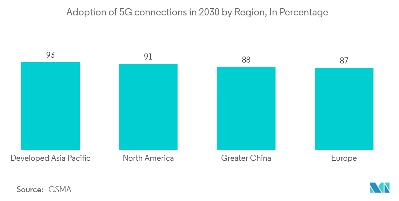APAC Data Center Cooling Market: Adoption of 5G connections in 2030 by Region, In Percentage