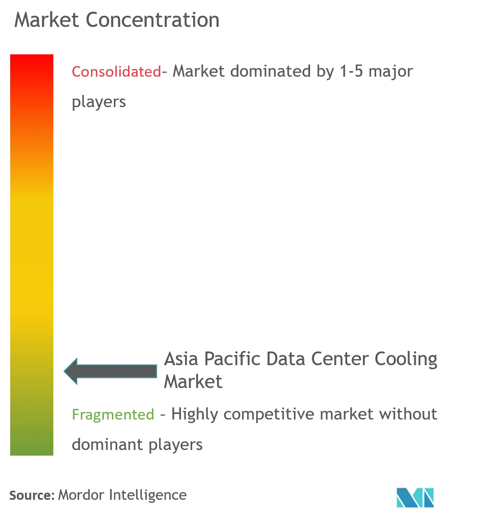 Asia Pacific Data Center Cooling Market
