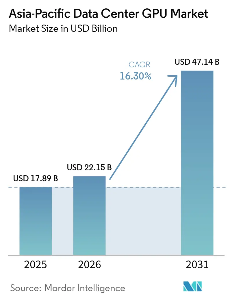 Asia-Pacific Data Center GPU Market (2026 - 2031)