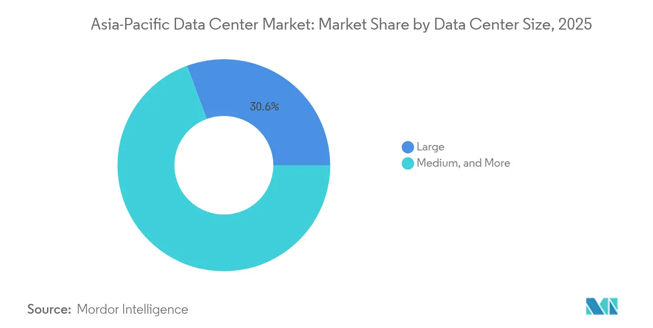 Participación del Mercado de Centros de Datos de Asia-Pacífico por Tamaño de Centro de Datos, 2025