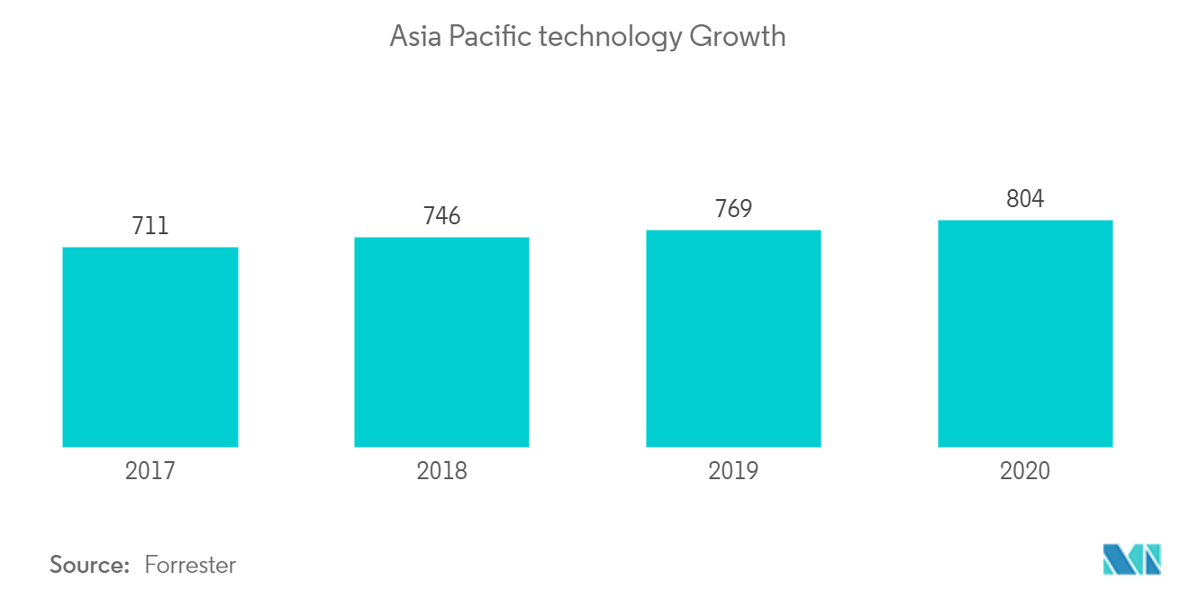 Asia-Pacific Data Center Market Report