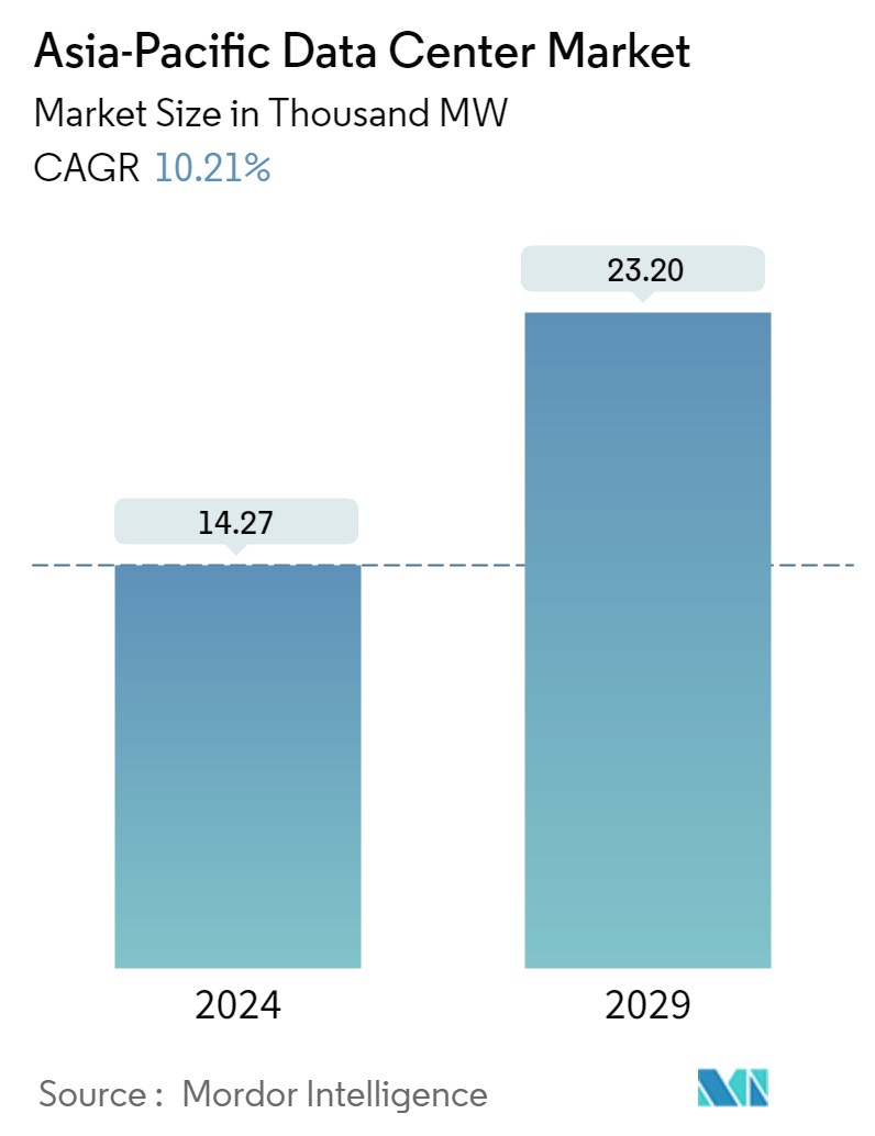 (APAC) 아시아 데이터 센터 시장 규모 및 점유율 분석 - 산업 연구 보고서 - 성장 동향