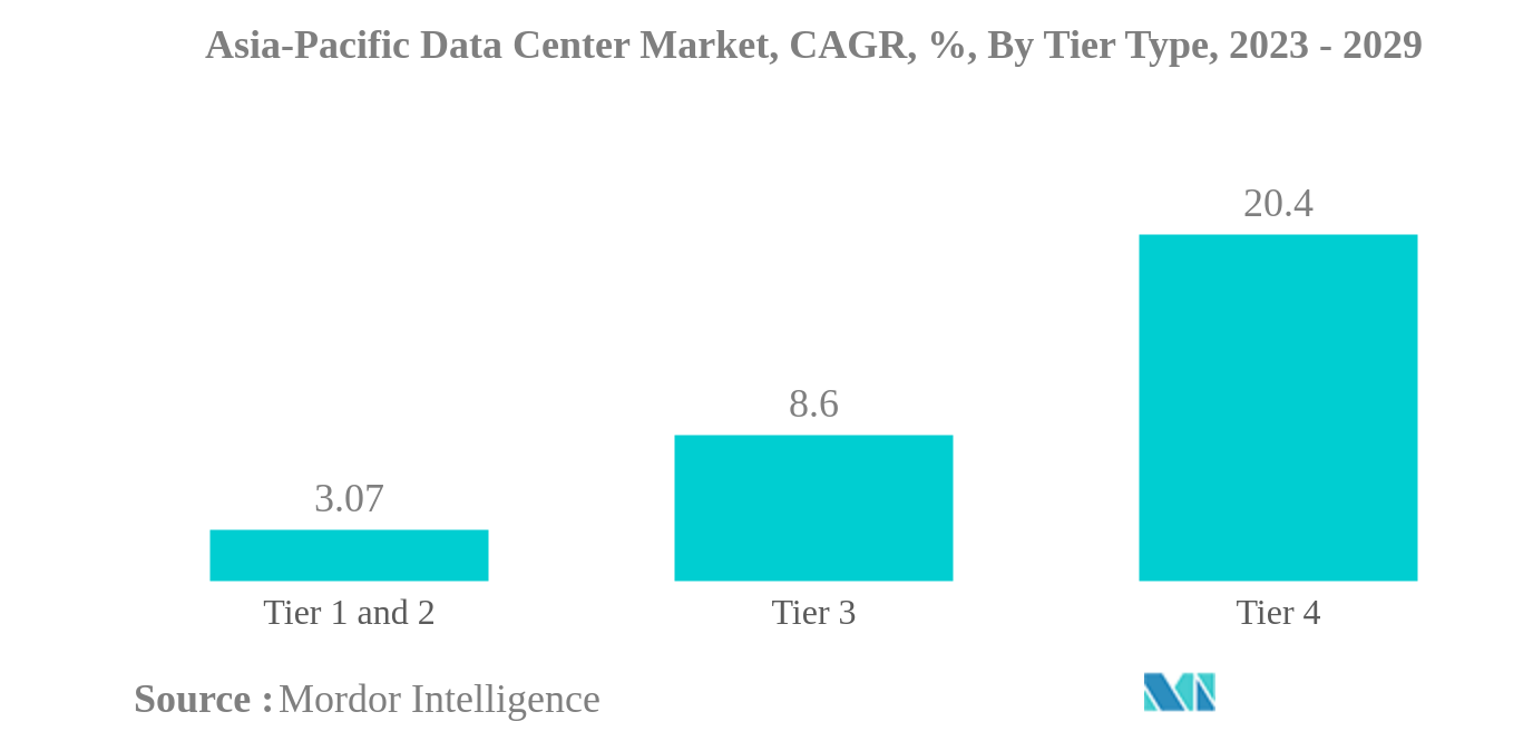 アジア太平洋地域のデータセンター市場アジア太平洋地域のデータセンター市場：年平均成長率（%）：ティアタイプ別、2023年～2029年