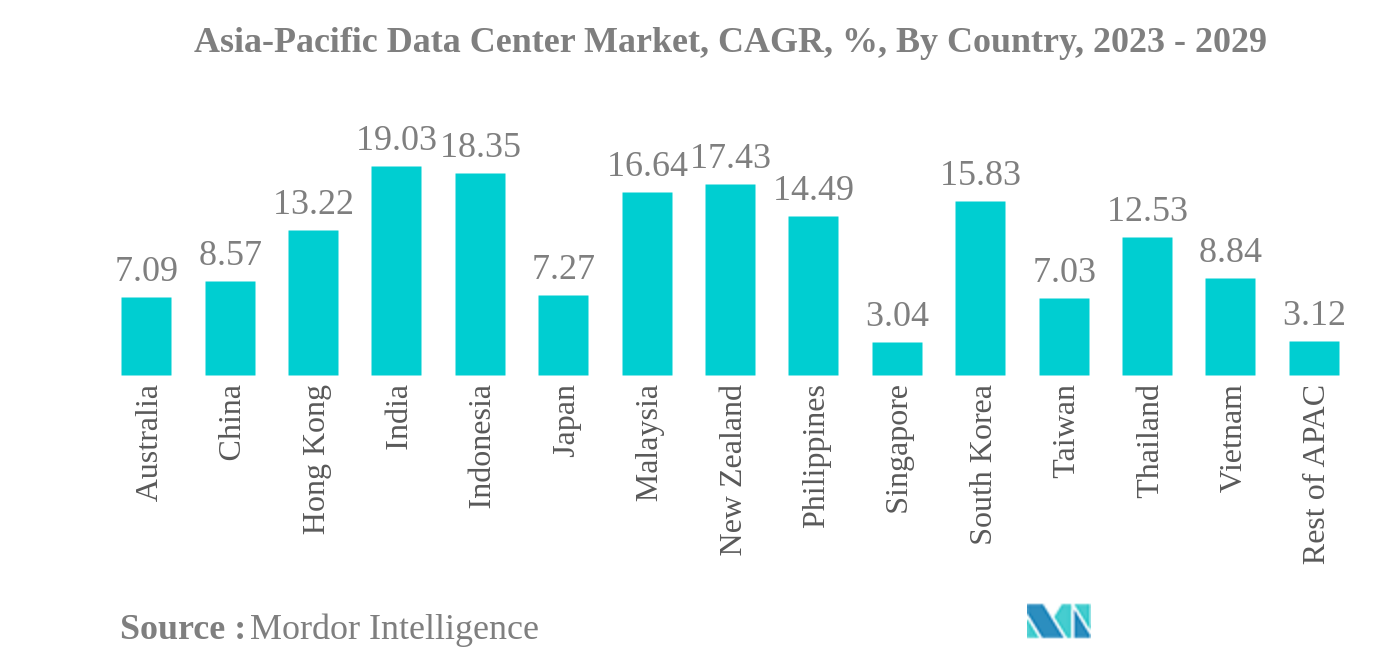 アジア太平洋地域のデータセンター市場アジア太平洋地域のデータセンター市場、CAGR（年平均成長率）、国別、2023年～2029年