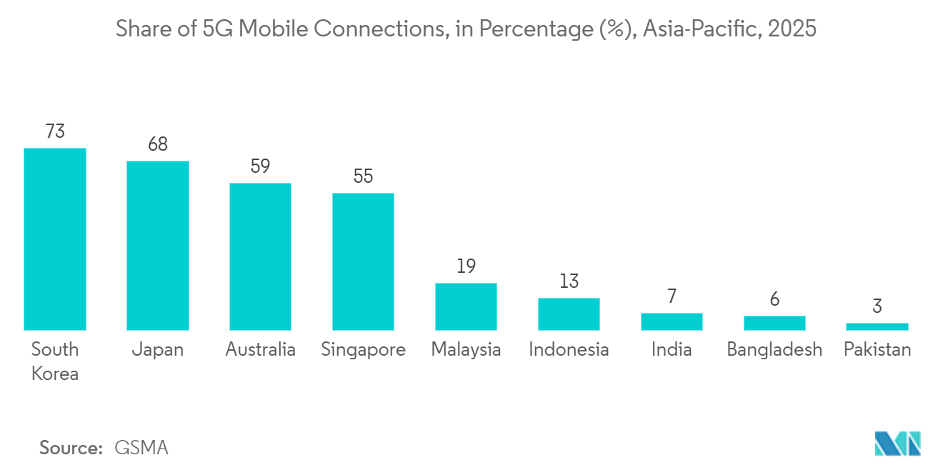 APAC Data Center Networking Market: Share of 5G Mobile Connections, in %, Asia-Pacific, 2025