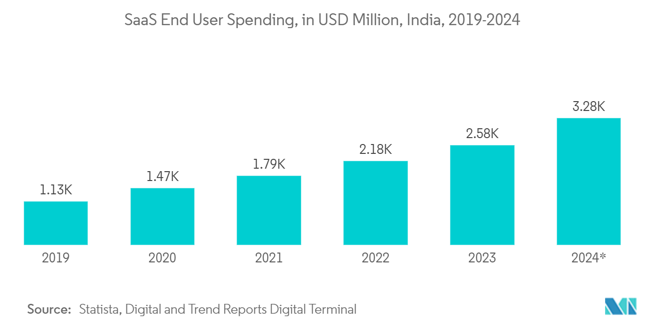 APAC Data Center Networking Market: SaaS End User Spending, in USD Million, India, 2019-2024*