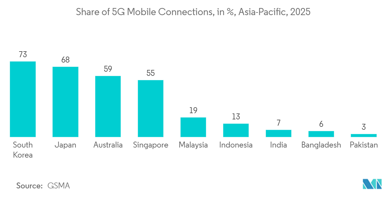 アジア太平洋地域のデータセンター物理セキュリティ市場：5Gモバイル接続のシェア（%）、アジア太平洋地域、2025年