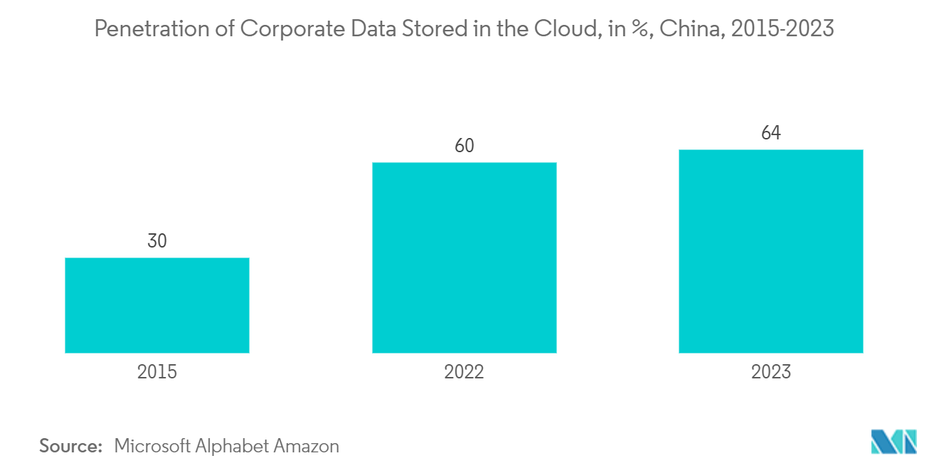 Asia-Pacific Data Center Physical Security Market: Penetration of Corporate Data Stored in the Cloud, in %, China, 2015-2023