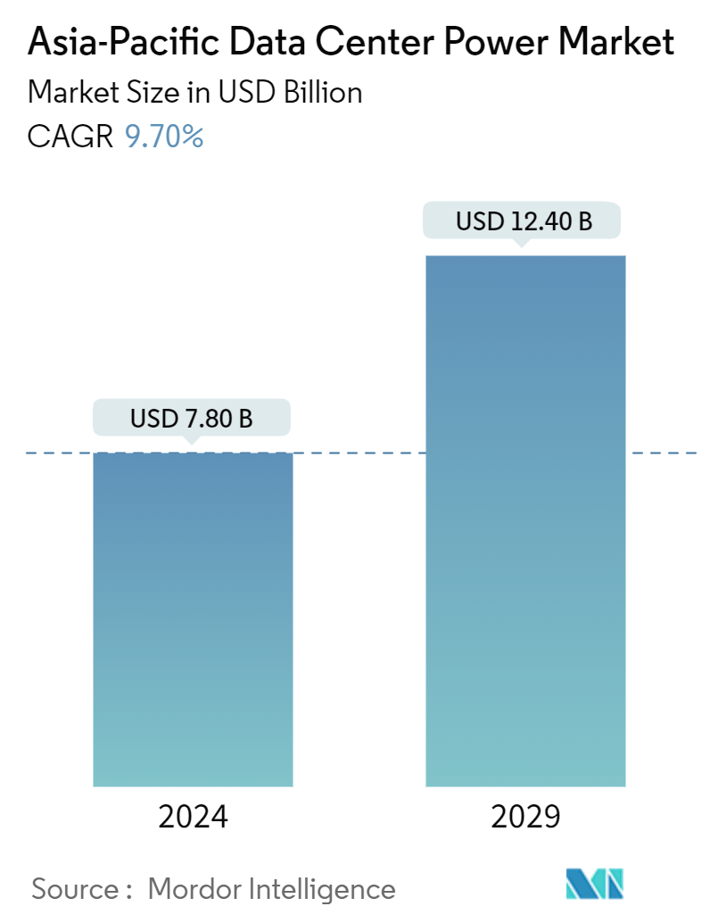 Asia-Pacific Data Center Power Market Summary