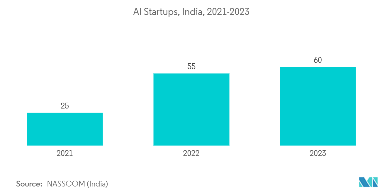 Asia Pacific Data Center Processor Market: AI Startups, India, 2021-2023