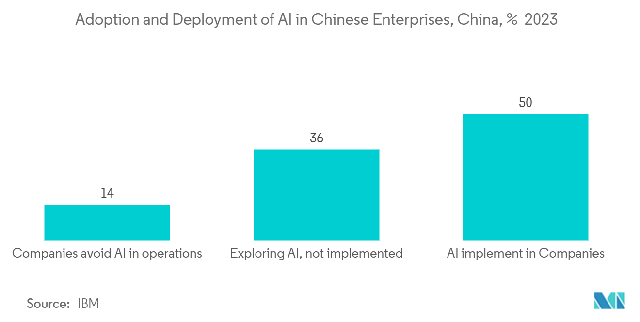Asia Pacific Data Center Processor Market: Adoption and Deployment of AI in Chinese Enterprises, China, %  2023