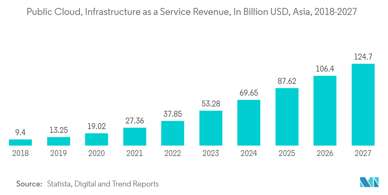 APAC Data Center Server Market - Public Cloud, Infrastructure as a Service Revenue, In Billion USD, Asia, 2018-2027