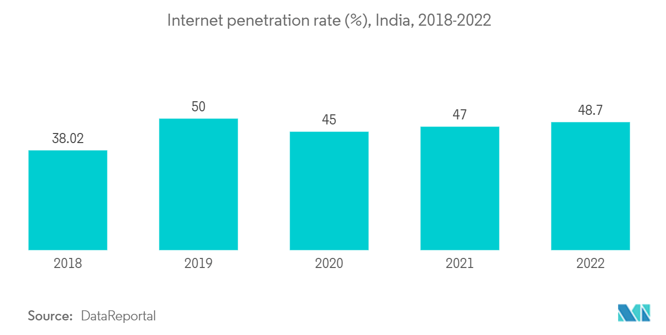 APAC Data Center Server Market - Internet penetration rate (%), India, 2018-2022