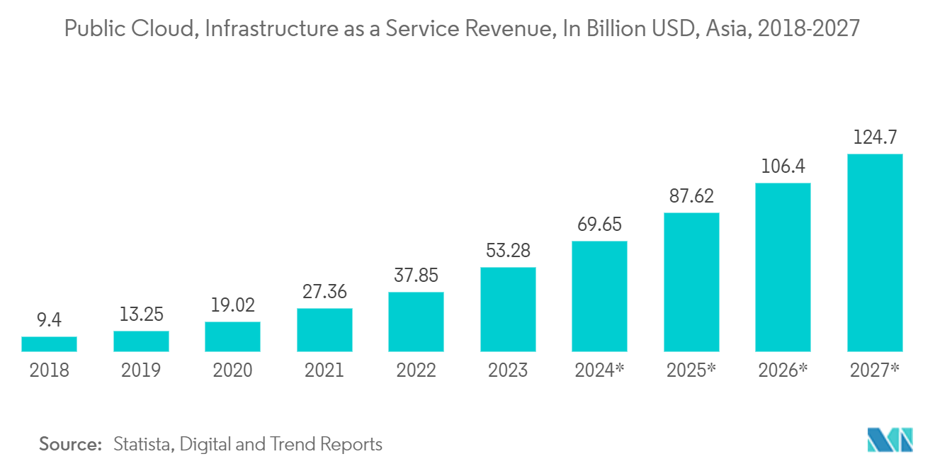 APAC Data Center Server Market: Public Cloud, Infrastructure as a Service Revenue, in Billion USD, Asia, 2018-2027*