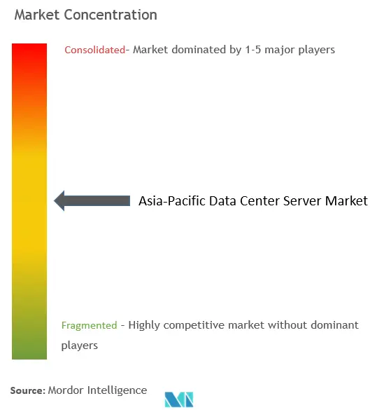 APAC Data Center Server Market Concentration