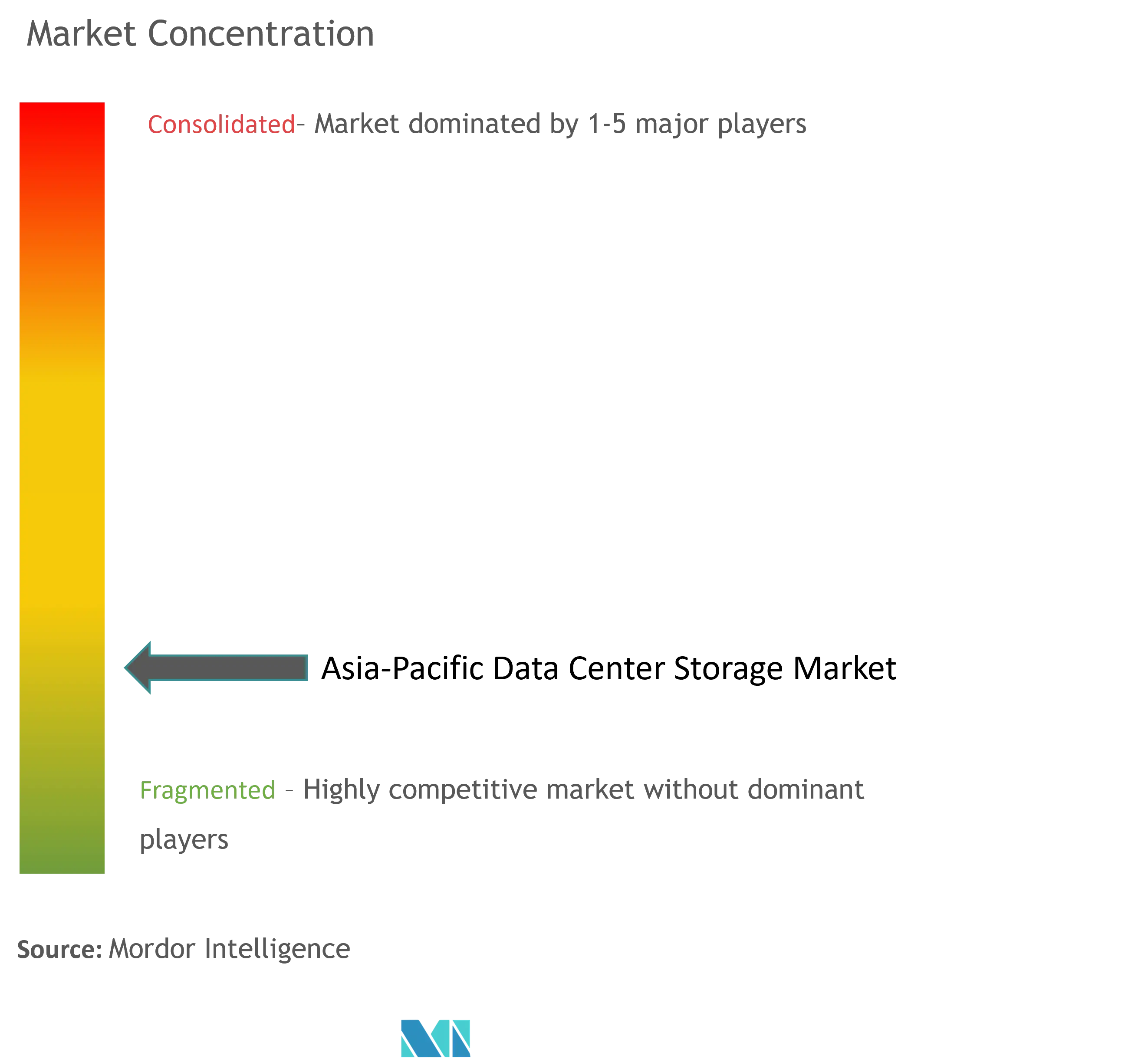 Asia-Pacific Data Center Storage Market Concentration