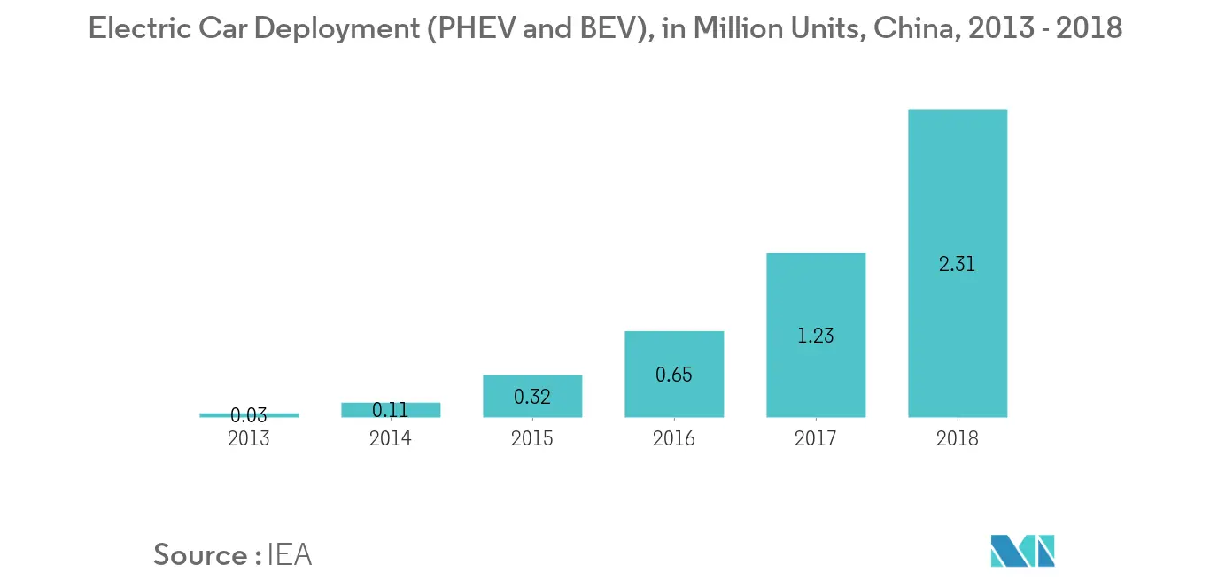 China Electric Car Deployment of PHEV and BEV, in Million Units , 2013 - 2018
