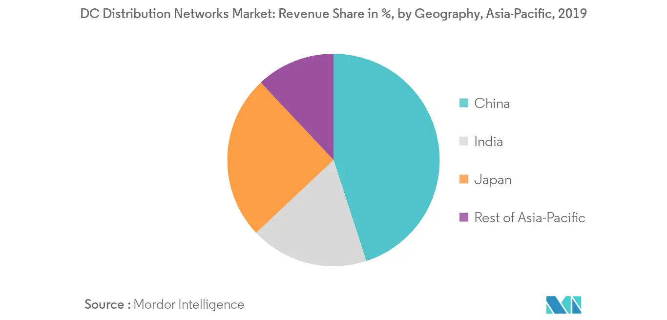 Asia-Pacific DC Distribution Network Market Growth Rate, in Percentage, 2019