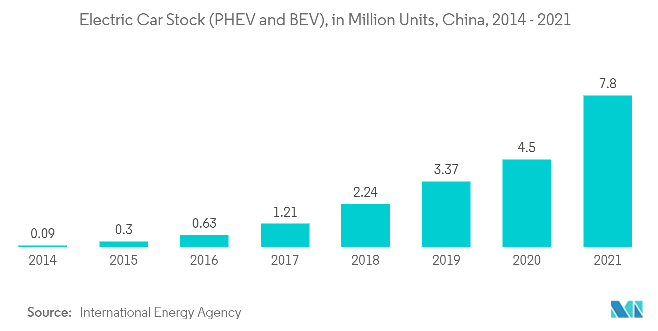 Mercado de redes de distribución de CC de Asia-Pacífico - Stock de automóviles eléctricos (PHEV y BEV), en millones de unidades, China, 2014 - 2021