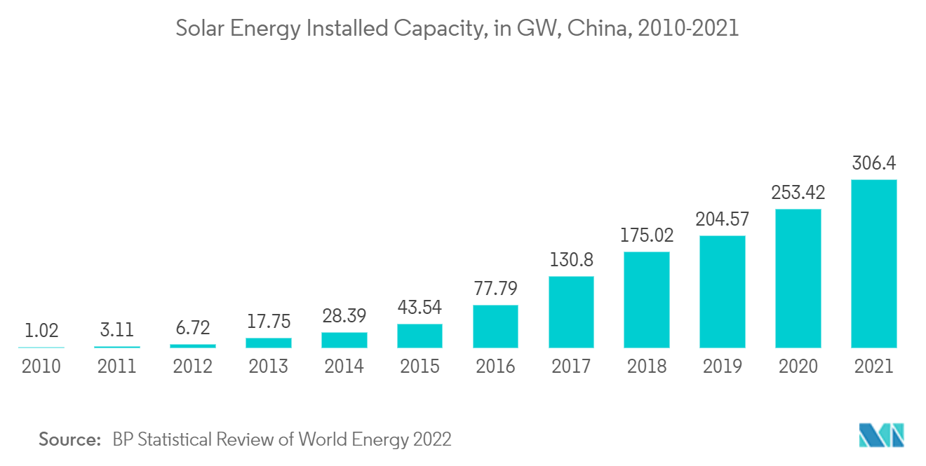 Mercado de redes de distribución de CC DAsia-Pacífico de Asia-Pacífico - Capacidad instalada de energía solar, en GW, China, 2010-2021C Tasa de crecimiento del mercado de redes de distribución, en porcentaje, 2019