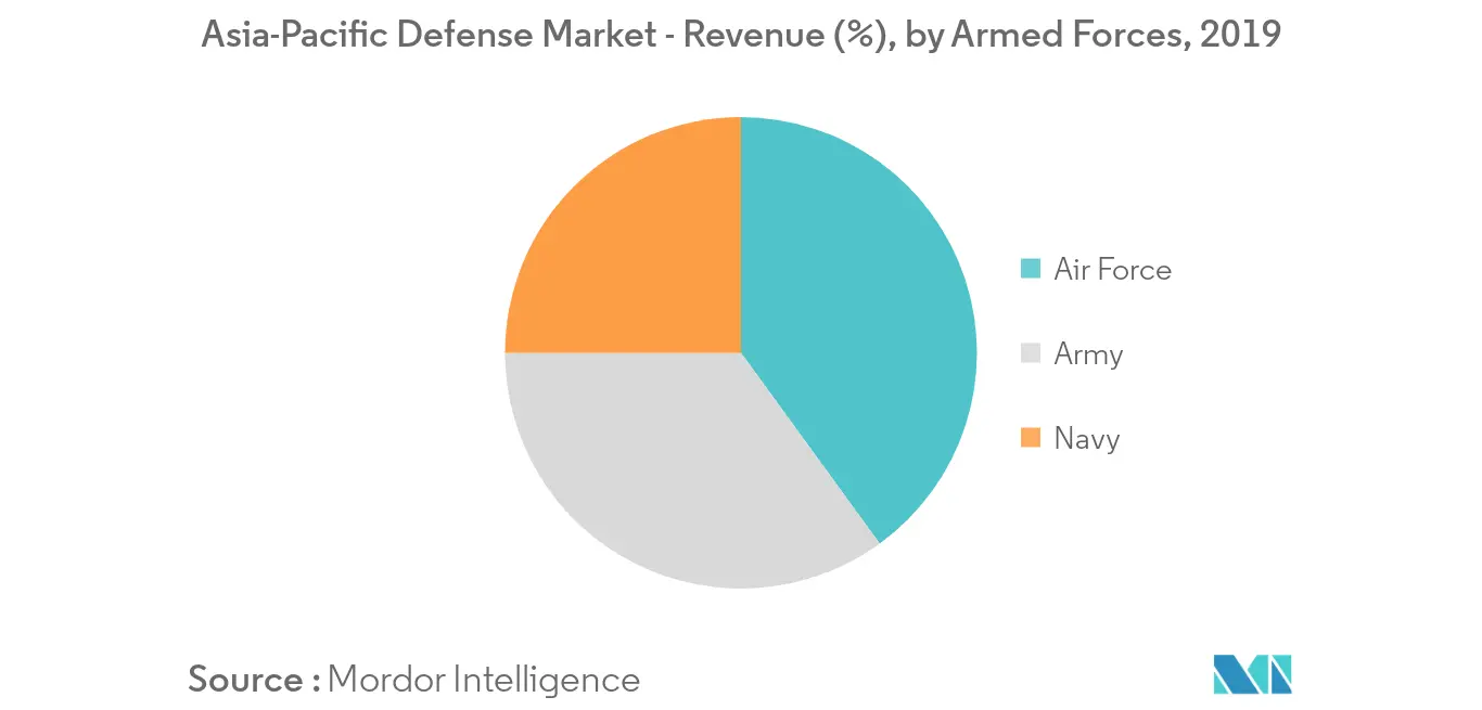 asia-pacific defense market_segment