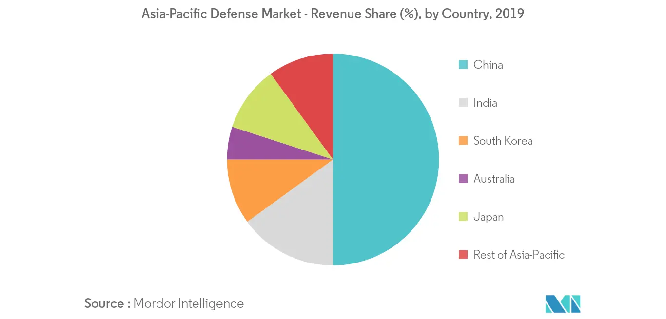 asia-pacific defense market_geography