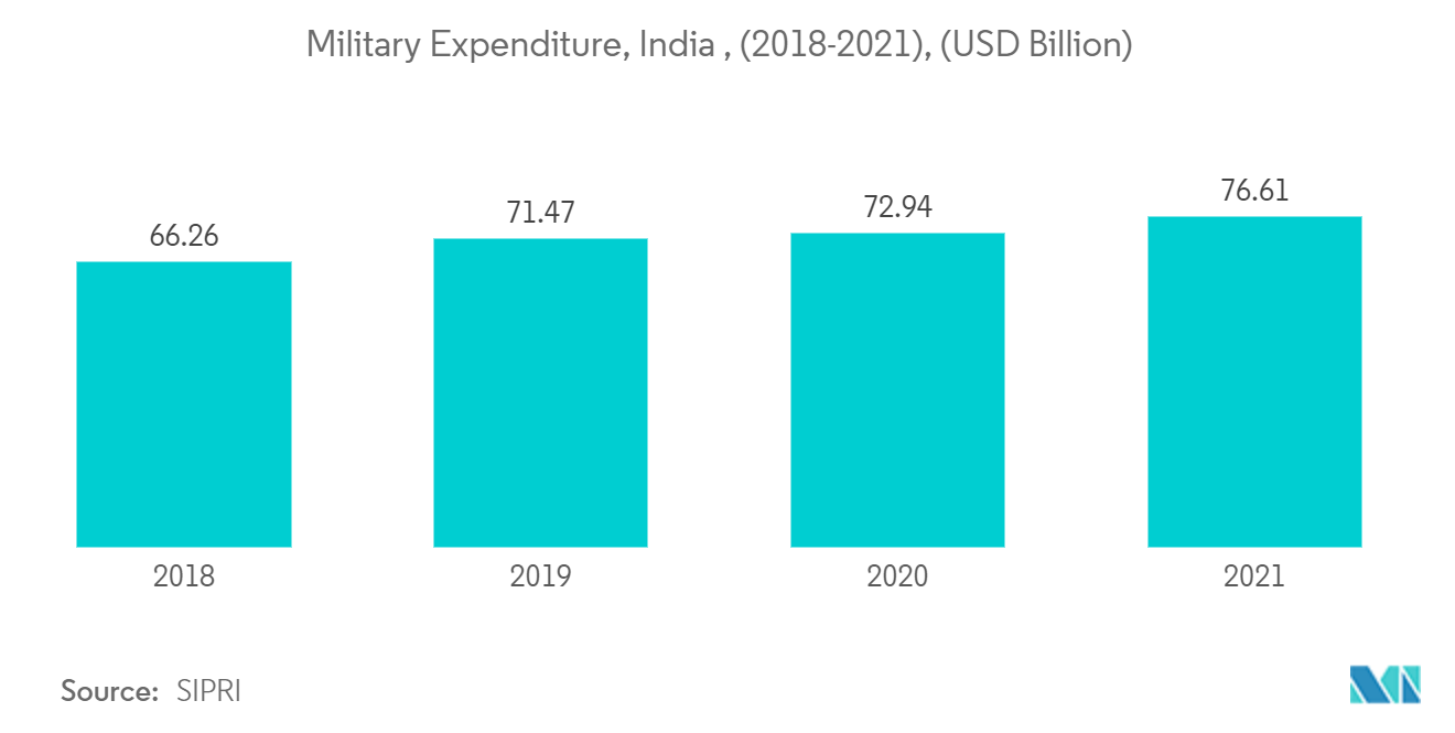 Mercado de Defesa da APAC Despesas Militares, Índia, (2018-2021), (US$ Bilhões)