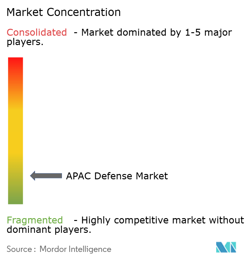 APAC Defense Market Concentration